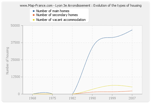 Lyon 3e Arrondissement : Evolution of the types of housing